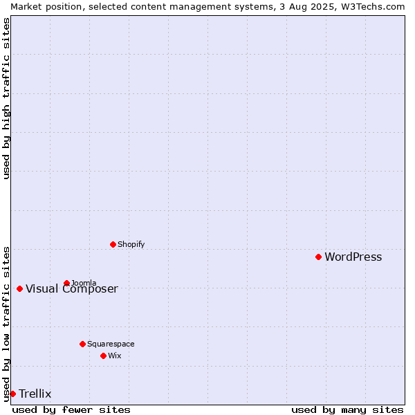 Market position of WordPress vs. Visual Composer vs. Trellix