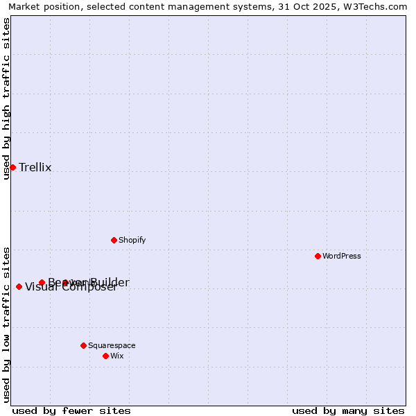 Market position of Beaver Builder vs. Visual Composer vs. Trellix