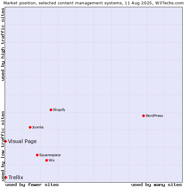 Market position of Trellix vs. Visual Page