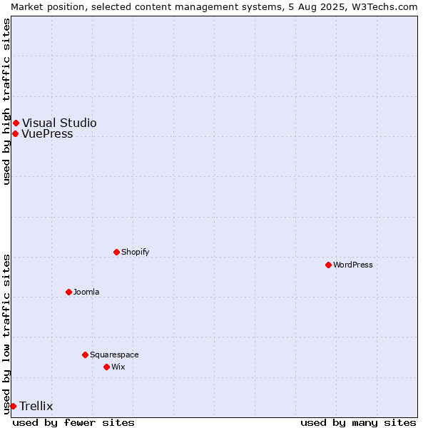 Market position of Visual Studio vs. VuePress vs. Trellix