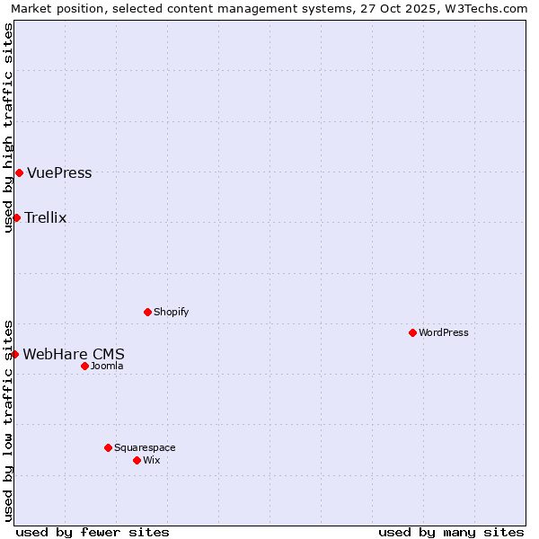 Market position of VuePress vs. Trellix vs. WebHare CMS