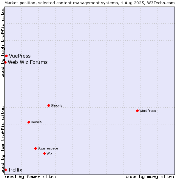 Market position of VuePress vs. Trellix vs. Web Wiz Forums