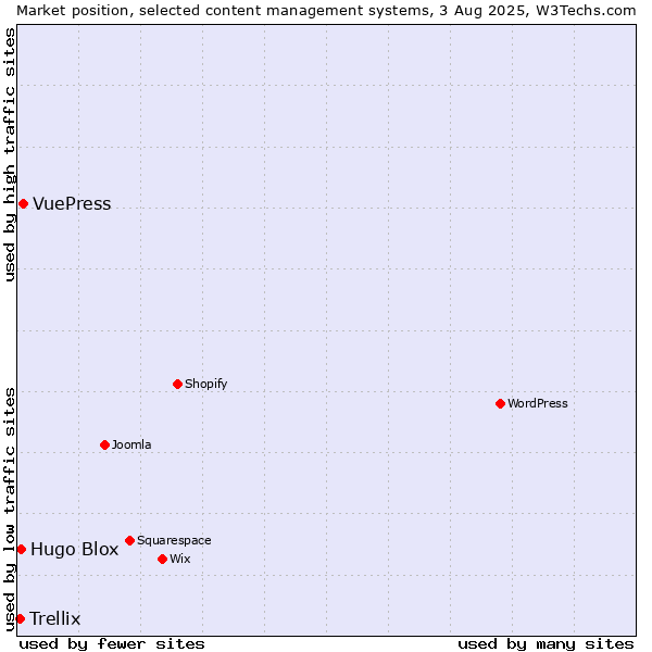 Market position of VuePress vs. Hugo Blox vs. Trellix