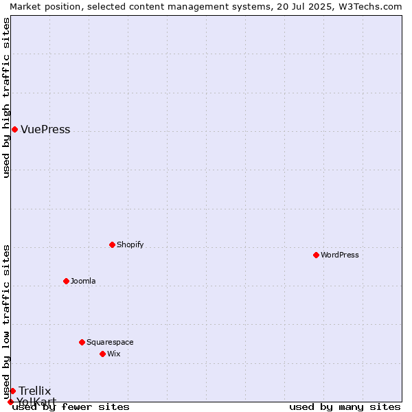 Market position of VuePress vs. Trellix vs. Yo!Kart