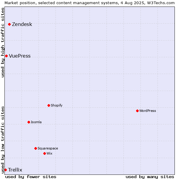 Market position of Zendesk vs. VuePress vs. Trellix