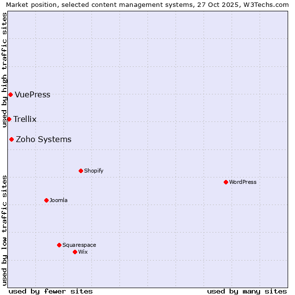 Market position of Zoho Systems vs. VuePress vs. Trellix