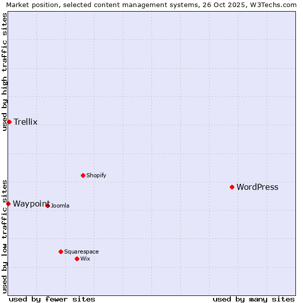 Market position of WordPress vs. Trellix vs. Waypoint