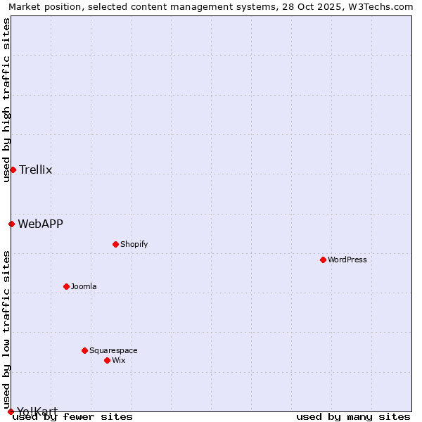 Market position of Trellix vs. WebAPP vs. Yo!Kart