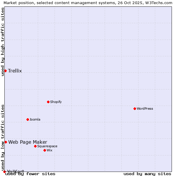 Market position of Web Page Maker vs. Trellix vs. Yo!Kart