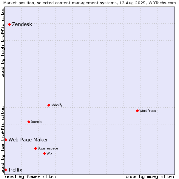 Market position of Zendesk vs. Web Page Maker vs. Trellix
