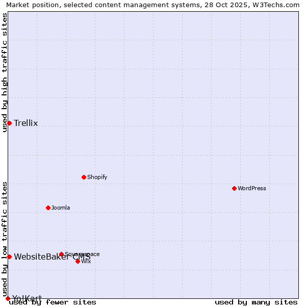 Market position of WebsiteBaker CMS vs. Trellix vs. Yo!Kart