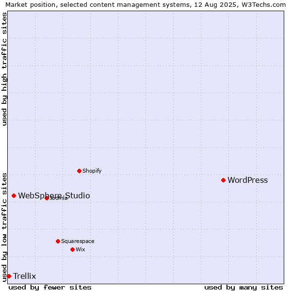 Market position of WordPress vs. WebSphere Studio vs. Trellix