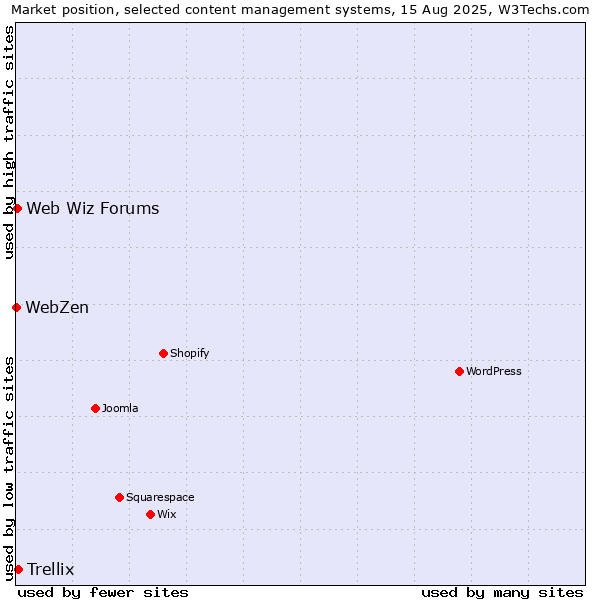 Market position of Trellix vs. Web Wiz Forums vs. WebZen