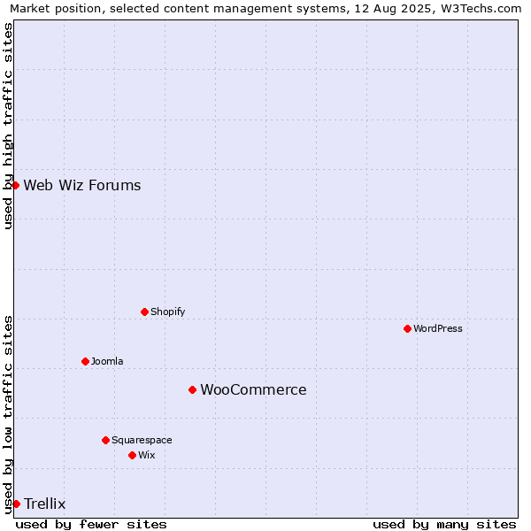 Market position of WooCommerce vs. Trellix vs. Web Wiz Forums