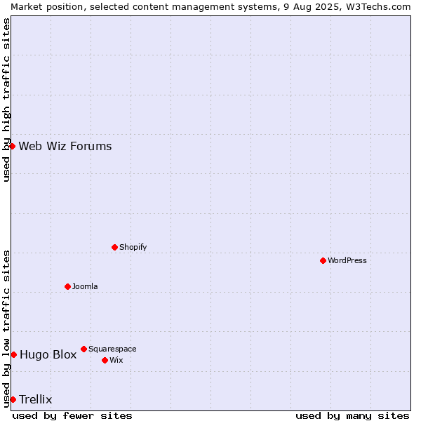 Market position of Hugo Blox vs. Trellix vs. Web Wiz Forums