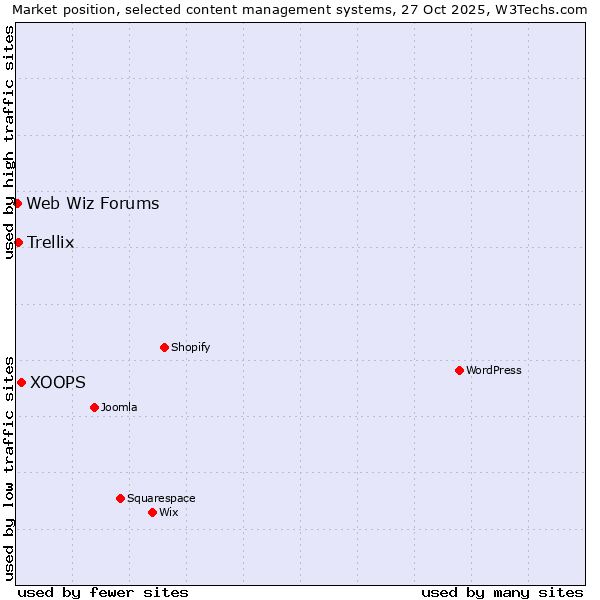 Market position of XOOPS vs. Trellix vs. Web Wiz Forums