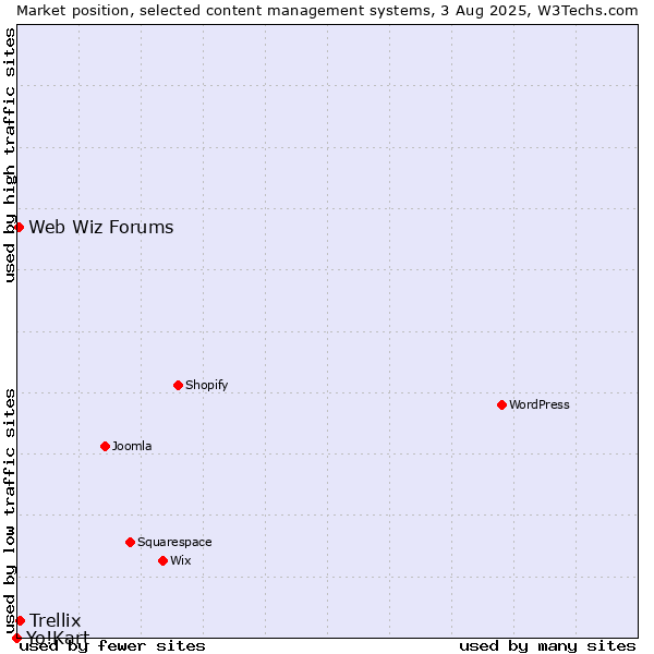 Market position of Trellix vs. Web Wiz Forums vs. Yo!Kart