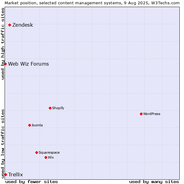 Market position of Zendesk vs. Trellix vs. Web Wiz Forums