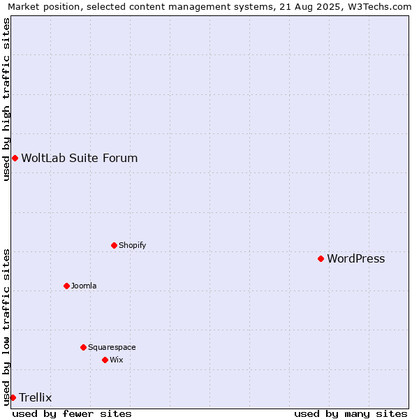 Market position of WordPress vs. WoltLab Suite Forum vs. Trellix