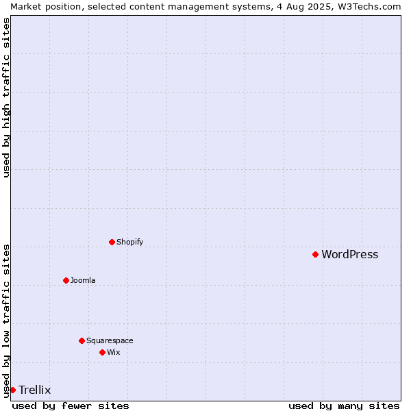 Market position of WordPress vs. Trellix
