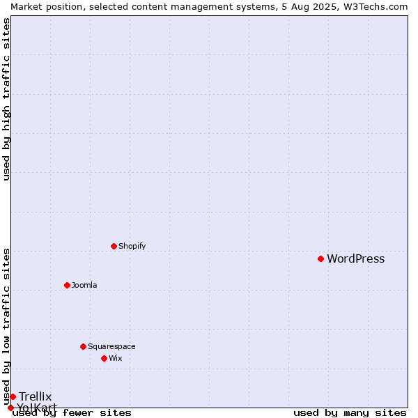 Market position of WordPress vs. Trellix vs. Yo!Kart