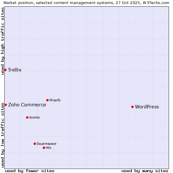 Market position of WordPress vs. Zoho Commerce vs. Trellix