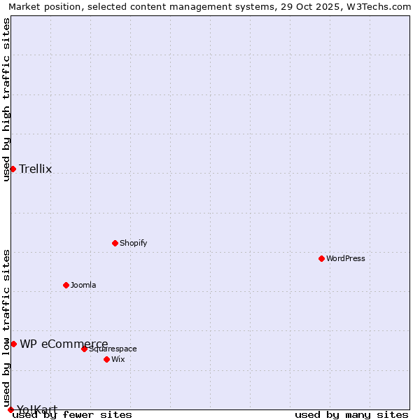 Market position of WP eCommerce vs. Trellix vs. Yo!Kart