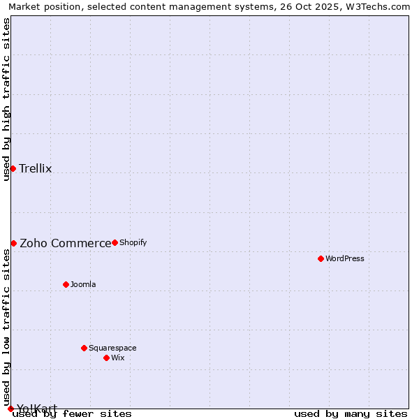 Market position of Zoho Commerce vs. Trellix vs. Yo!Kart