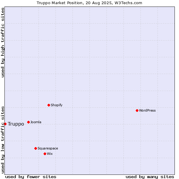 Market position of Truppo