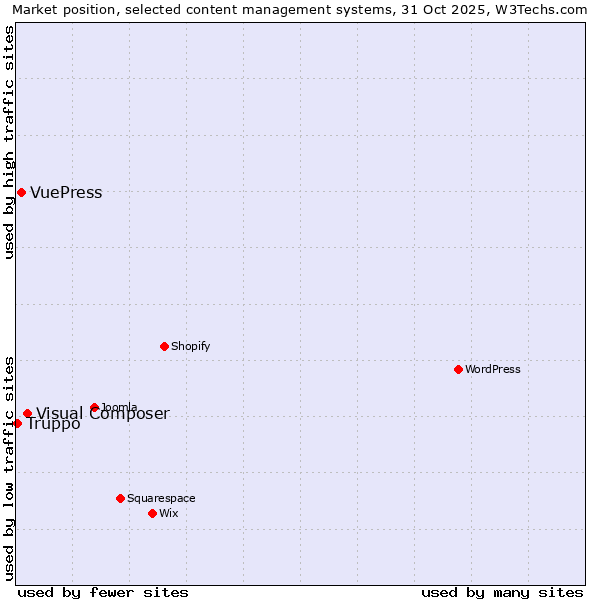 Market position of Visual Composer vs. VuePress vs. Truppo