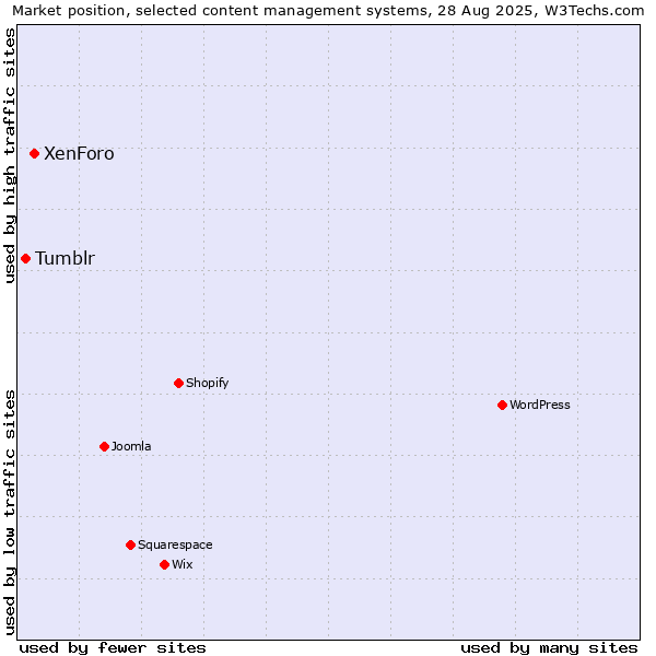 Market position of XenForo vs. Tumblr