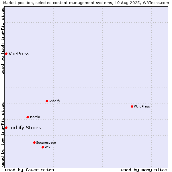 Market position of Turbify Stores vs. VuePress