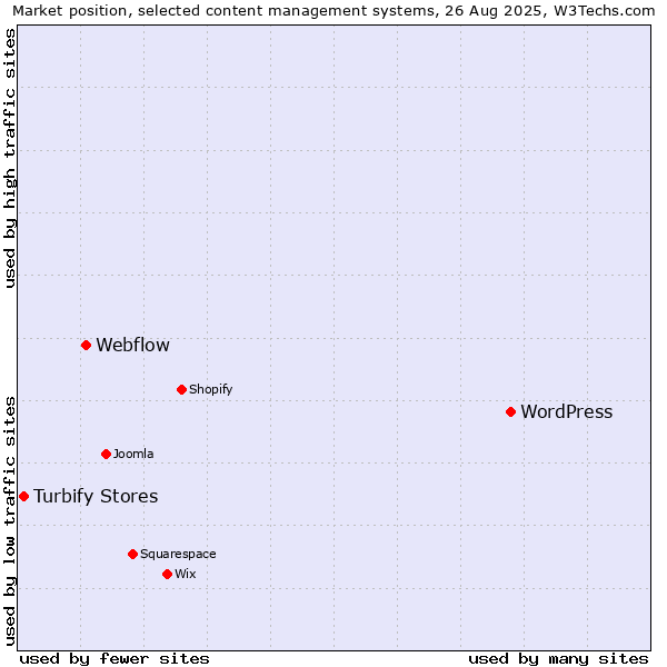 Market position of WordPress vs. Webflow vs. Turbify Stores