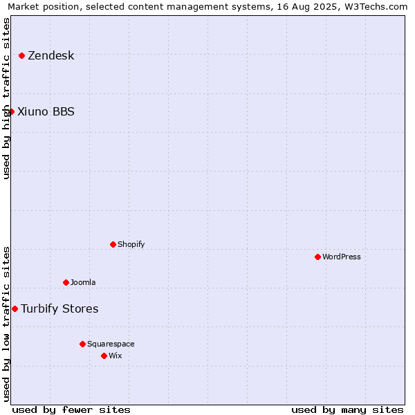 Market position of Zendesk vs. Turbify Stores vs. Xiuno BBS