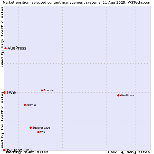 Market position of VuePress vs. TWiki vs. Twilight CMS