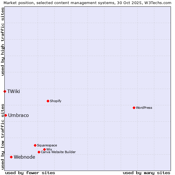 Market position of Webnode vs. Umbraco vs. TWiki