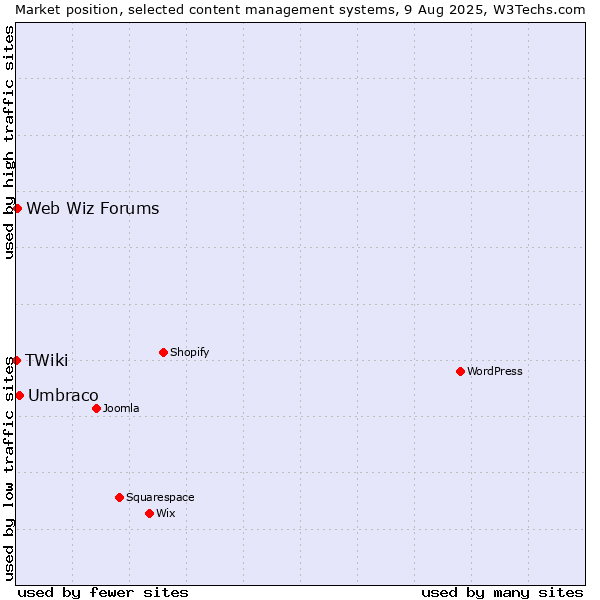 Market position of Umbraco vs. Web Wiz Forums vs. TWiki