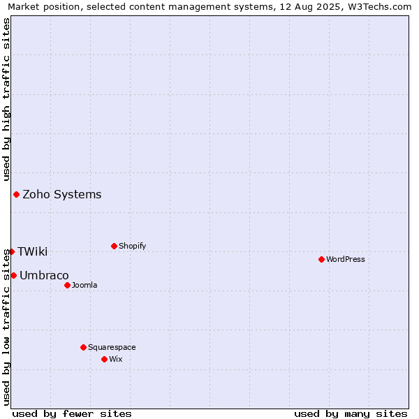 Market position of Zoho Systems vs. Umbraco vs. TWiki