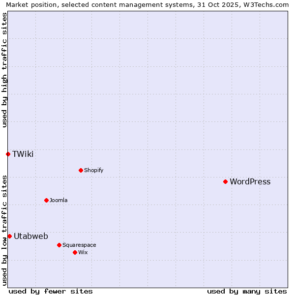 Market position of WordPress vs. Utabweb vs. TWiki