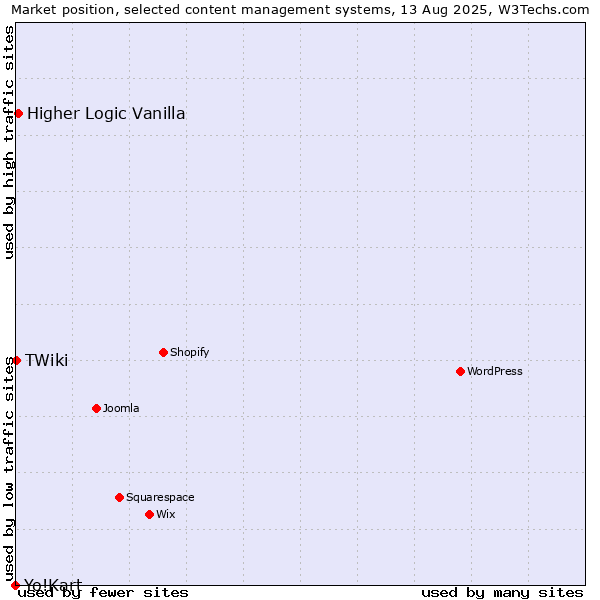 Market position of Higher Logic Vanilla vs. TWiki vs. Yo!Kart