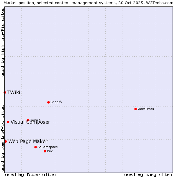 Market position of Visual Composer vs. Web Page Maker vs. TWiki