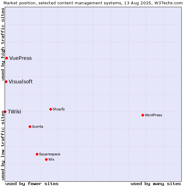 Market position of VuePress vs. Visualsoft vs. TWiki
