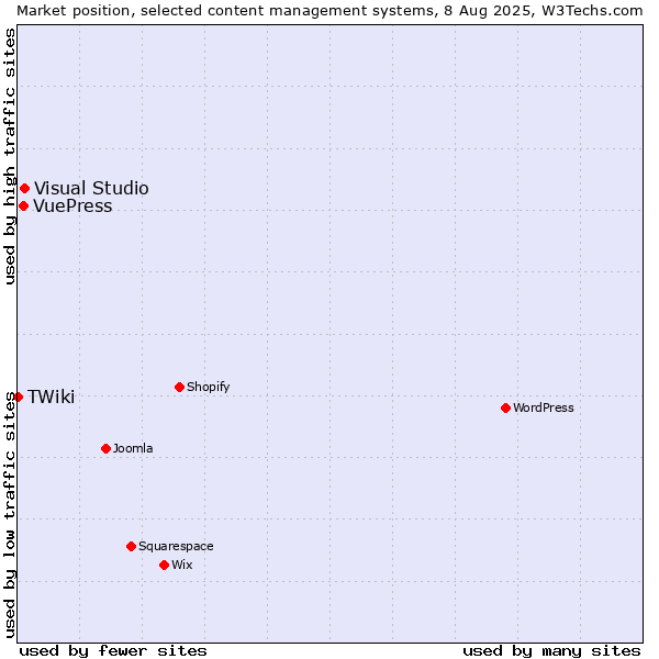 Market position of Visual Studio vs. VuePress vs. TWiki