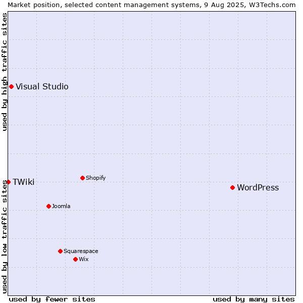 Market position of WordPress vs. Visual Studio vs. TWiki