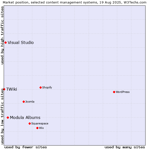 Market position of Modula Albums vs. Visual Studio vs. TWiki