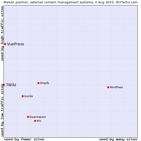 Market position of VuePress vs. TWiki