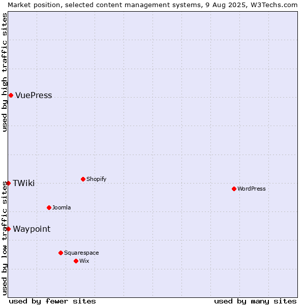 Market position of VuePress vs. Waypoint vs. TWiki