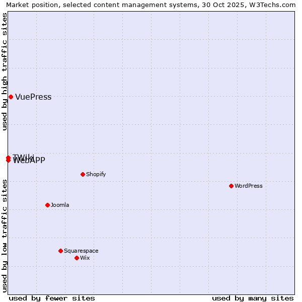 Market position of VuePress vs. TWiki vs. WebAPP