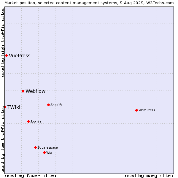 Market position of Webflow vs. VuePress vs. TWiki