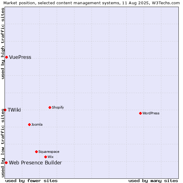 Market position of VuePress vs. Web Presence Builder vs. TWiki